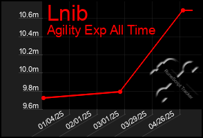 Total Graph of Lnib