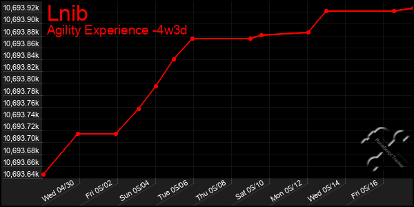 Last 31 Days Graph of Lnib