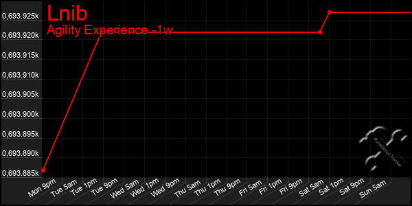 Last 7 Days Graph of Lnib