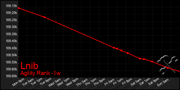 Last 7 Days Graph of Lnib