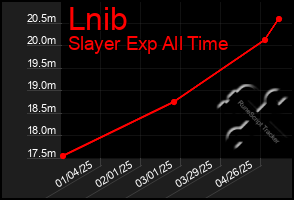 Total Graph of Lnib