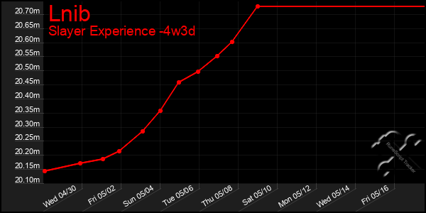Last 31 Days Graph of Lnib