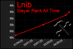 Total Graph of Lnib