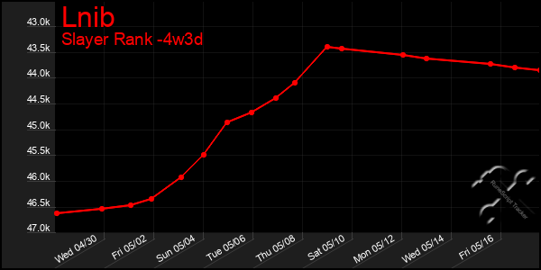 Last 31 Days Graph of Lnib