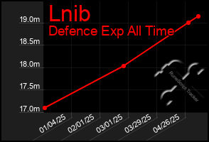 Total Graph of Lnib