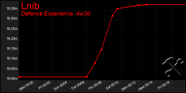 Last 31 Days Graph of Lnib