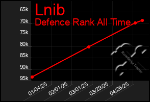 Total Graph of Lnib