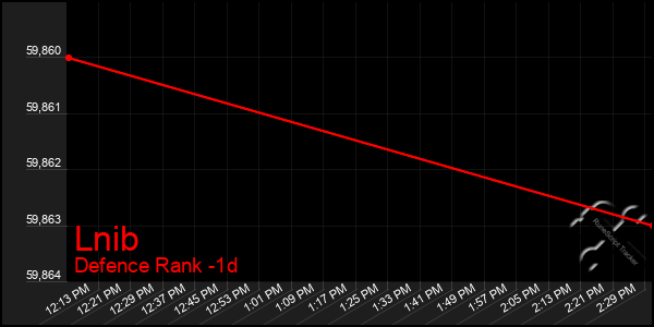 Last 24 Hours Graph of Lnib