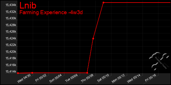 Last 31 Days Graph of Lnib
