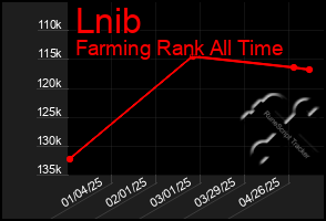 Total Graph of Lnib