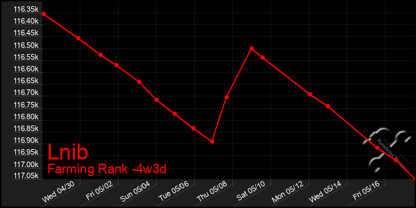 Last 31 Days Graph of Lnib