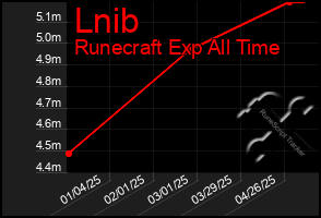 Total Graph of Lnib