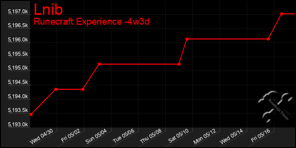 Last 31 Days Graph of Lnib