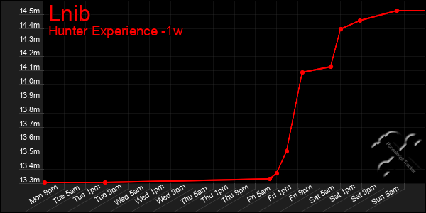 Last 7 Days Graph of Lnib