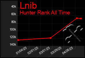Total Graph of Lnib
