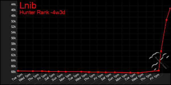 Last 31 Days Graph of Lnib