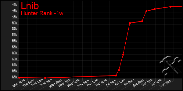Last 7 Days Graph of Lnib