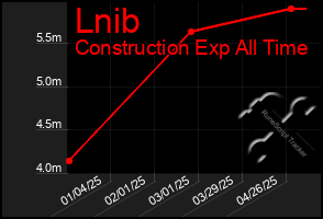 Total Graph of Lnib