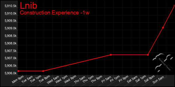 Last 7 Days Graph of Lnib