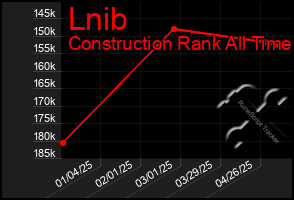 Total Graph of Lnib