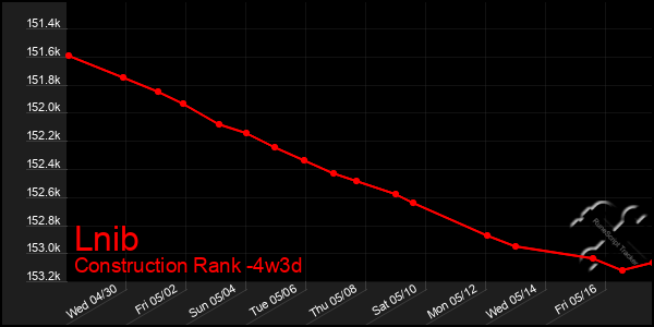 Last 31 Days Graph of Lnib
