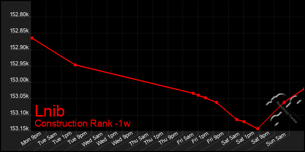 Last 7 Days Graph of Lnib