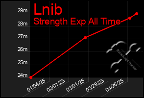 Total Graph of Lnib