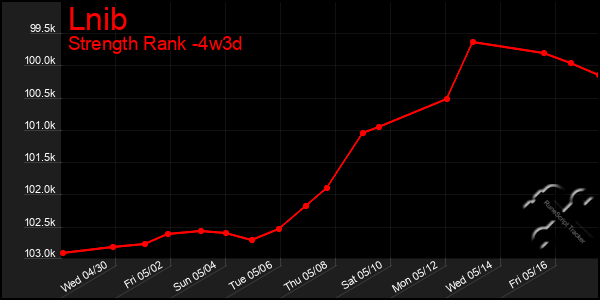 Last 31 Days Graph of Lnib