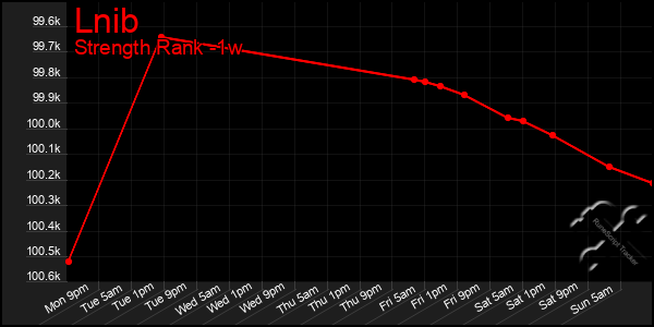 Last 7 Days Graph of Lnib