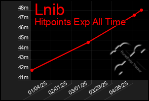 Total Graph of Lnib