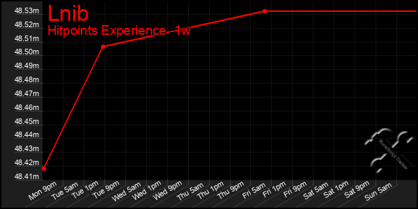 Last 7 Days Graph of Lnib