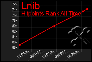 Total Graph of Lnib