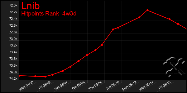 Last 31 Days Graph of Lnib