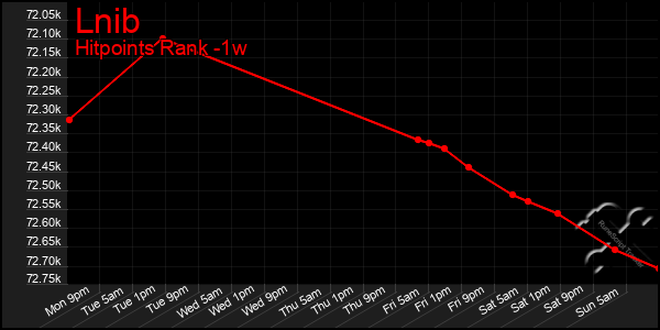 Last 7 Days Graph of Lnib