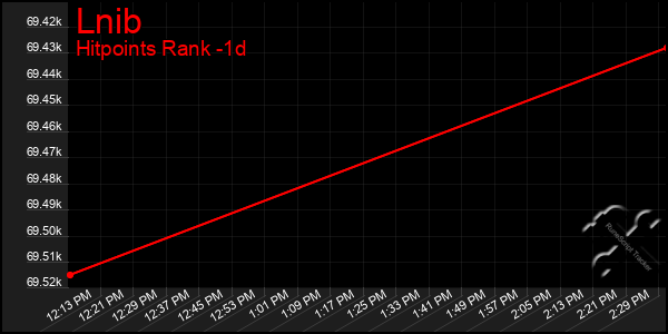 Last 24 Hours Graph of Lnib