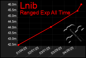 Total Graph of Lnib