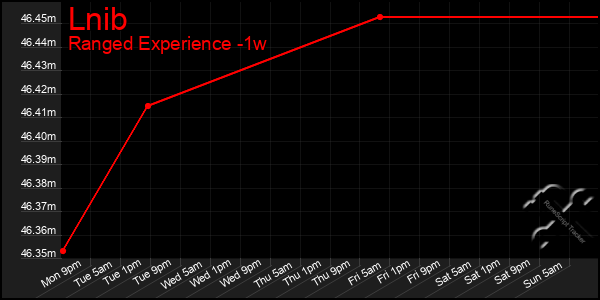 Last 7 Days Graph of Lnib