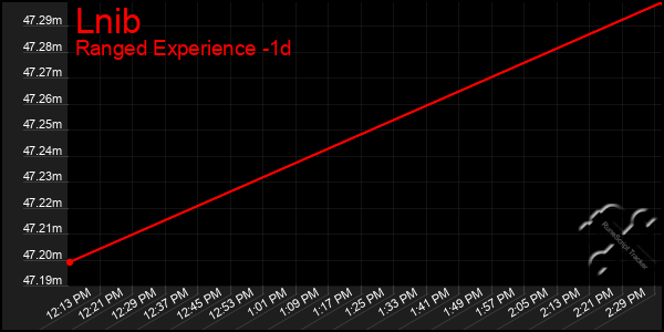 Last 24 Hours Graph of Lnib