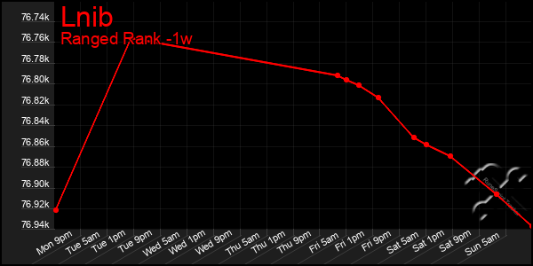 Last 7 Days Graph of Lnib