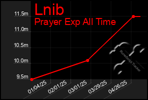 Total Graph of Lnib