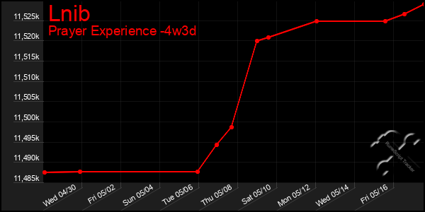 Last 31 Days Graph of Lnib
