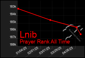 Total Graph of Lnib