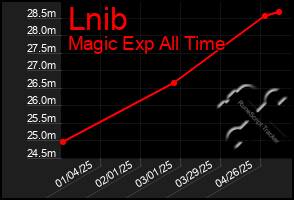 Total Graph of Lnib