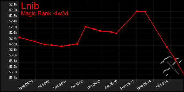 Last 31 Days Graph of Lnib