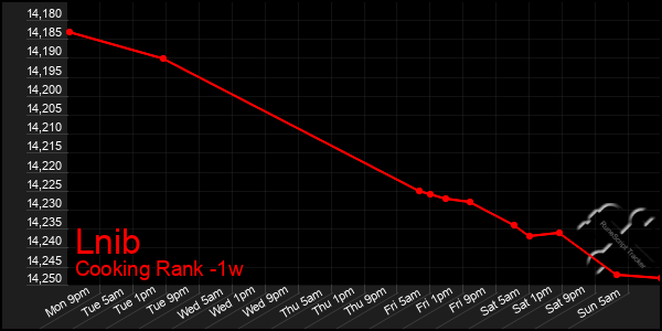 Last 7 Days Graph of Lnib