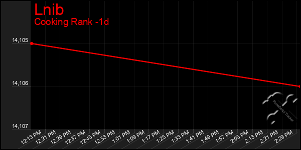 Last 24 Hours Graph of Lnib