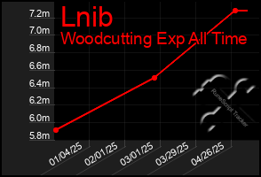 Total Graph of Lnib