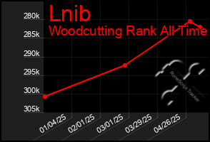 Total Graph of Lnib