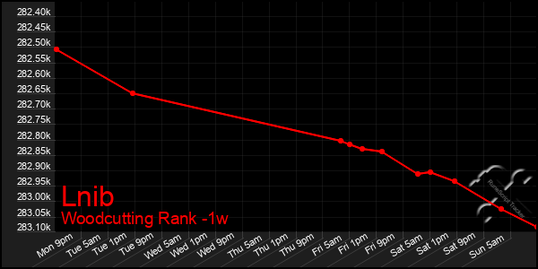 Last 7 Days Graph of Lnib