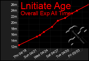 Total Graph of Lnitiate Age